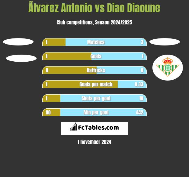 Ãlvarez Antonio vs Diao Diaoune h2h player stats