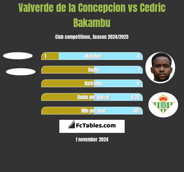 Valverde de la Concepcion vs Cedric Bakambu h2h player stats