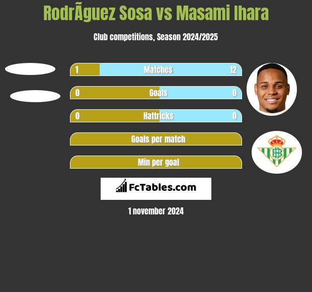 RodrÃ­guez Sosa vs Masami Ihara h2h player stats