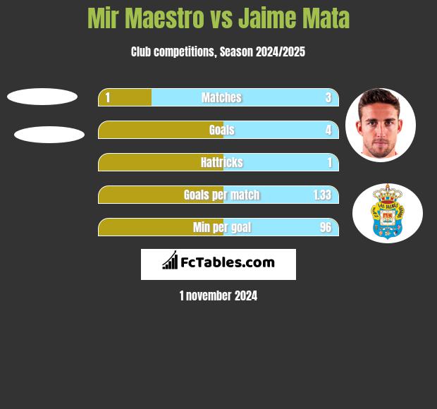 Mir Maestro vs Jaime Mata h2h player stats