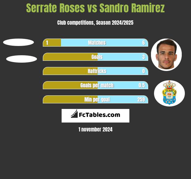 Serrate Roses vs Sandro Ramirez h2h player stats