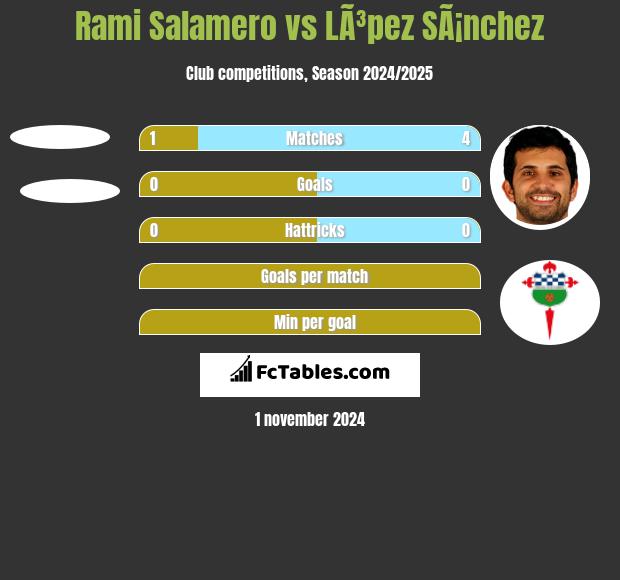 Rami Salamero vs LÃ³pez SÃ¡nchez h2h player stats