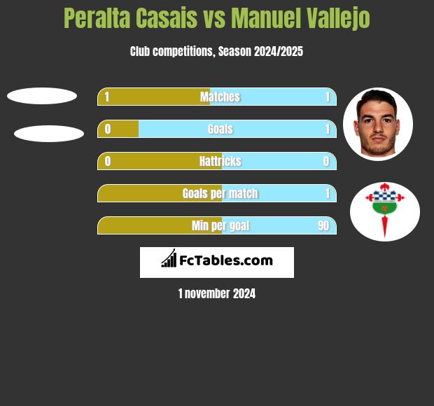 Peralta Casais vs Manuel Vallejo h2h player stats