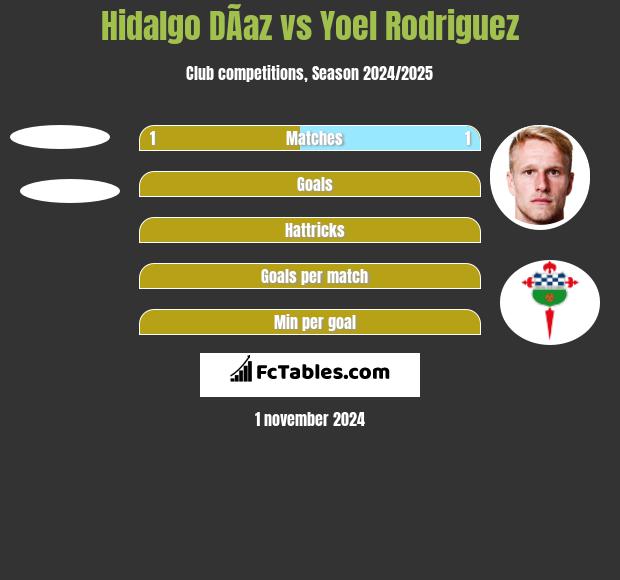 Hidalgo DÃ­az vs Yoel Rodriguez h2h player stats