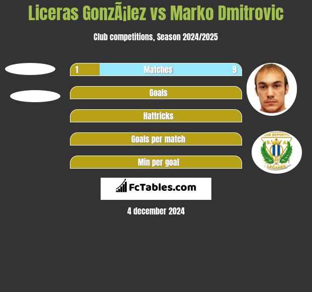 Liceras GonzÃ¡lez vs Marko Dmitrovic h2h player stats