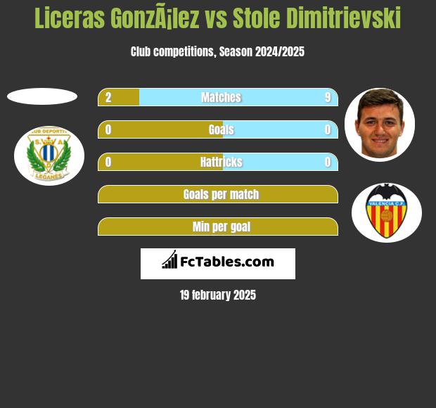 Liceras GonzÃ¡lez vs Stole Dimitrievski h2h player stats