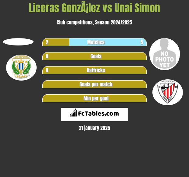 Liceras GonzÃ¡lez vs Unai Simon h2h player stats