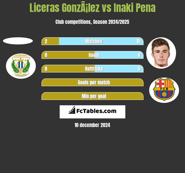 Liceras GonzÃ¡lez vs Inaki Pena h2h player stats