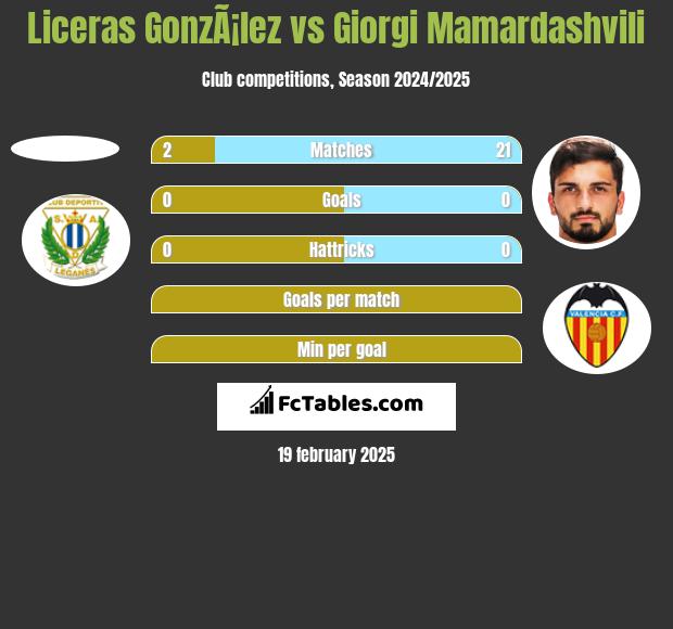 Liceras GonzÃ¡lez vs Giorgi Mamardashvili h2h player stats