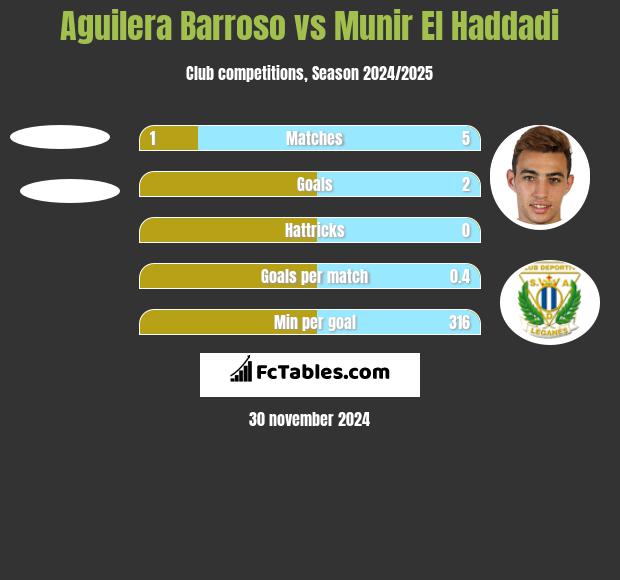 Aguilera Barroso vs Munir El Haddadi h2h player stats