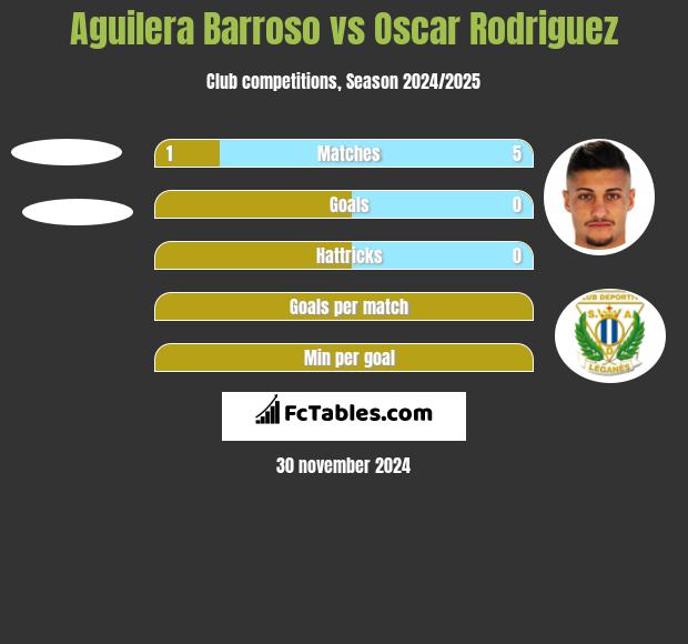 Aguilera Barroso vs Oscar Rodriguez h2h player stats