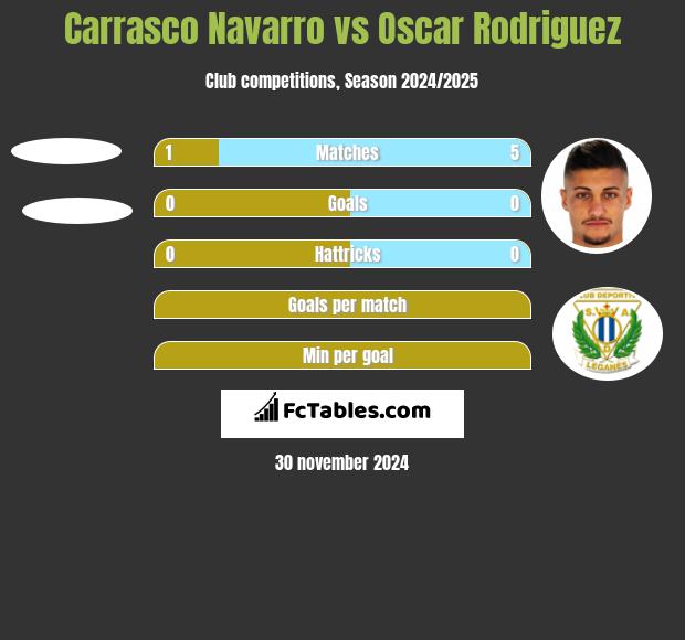 Carrasco Navarro vs Oscar Rodriguez h2h player stats