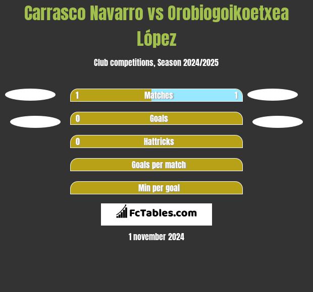 Carrasco Navarro vs Orobiogoikoetxea López h2h player stats