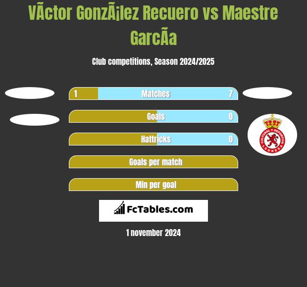 VÃ­ctor GonzÃ¡lez Recuero vs Maestre GarcÃ­a h2h player stats