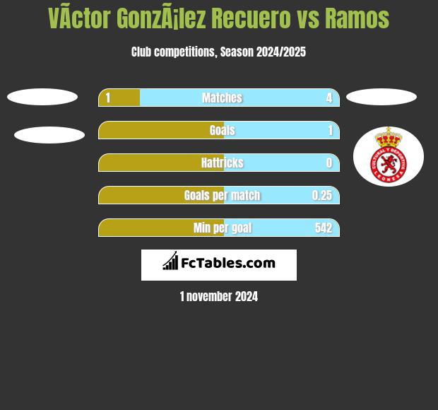 VÃ­ctor GonzÃ¡lez Recuero vs Ramos h2h player stats