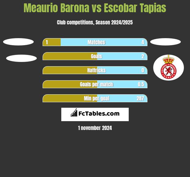 Meaurio Barona vs Escobar Tapias h2h player stats