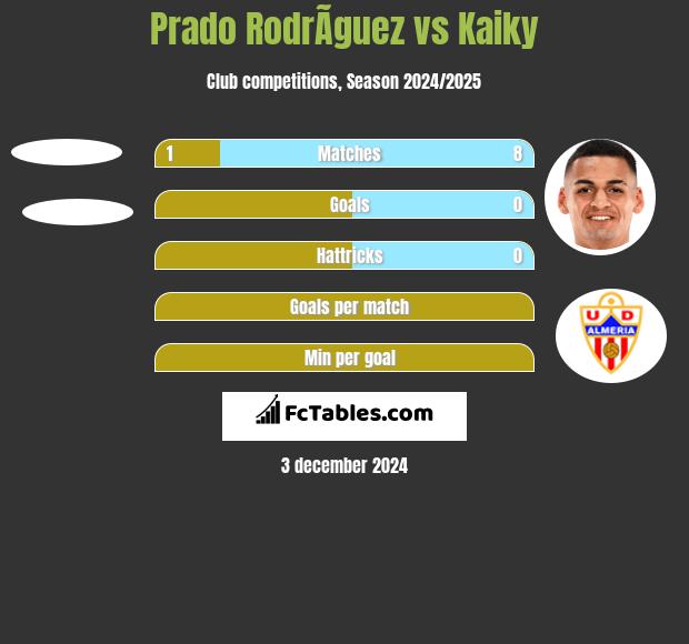 Prado RodrÃ­guez vs Kaiky h2h player stats