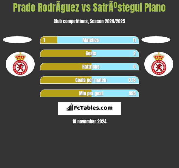 Prado RodrÃ­guez vs SatrÃºstegui Plano h2h player stats