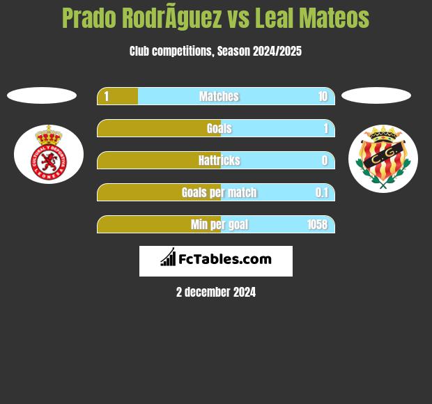 Prado RodrÃ­guez vs Leal Mateos h2h player stats