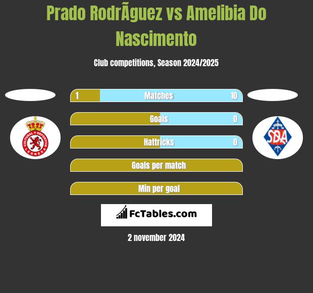 Prado RodrÃ­guez vs Amelibia Do Nascimento h2h player stats