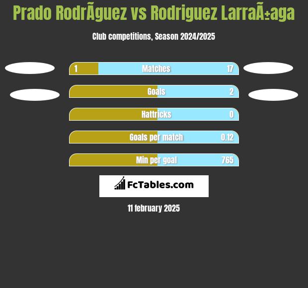 Prado RodrÃ­guez vs Rodriguez LarraÃ±aga h2h player stats