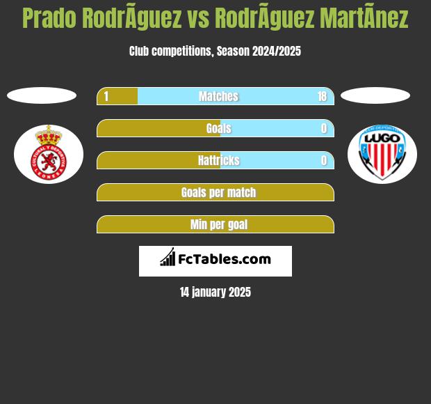 Prado RodrÃ­guez vs RodrÃ­guez MartÃ­nez h2h player stats