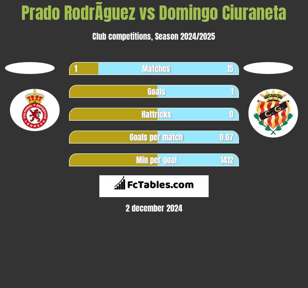 Prado RodrÃ­guez vs Domingo Ciuraneta h2h player stats