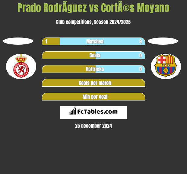 Prado RodrÃ­guez vs CortÃ©s Moyano h2h player stats