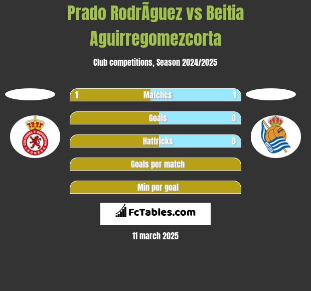 Prado RodrÃ­guez vs Beitia Aguirregomezcorta h2h player stats