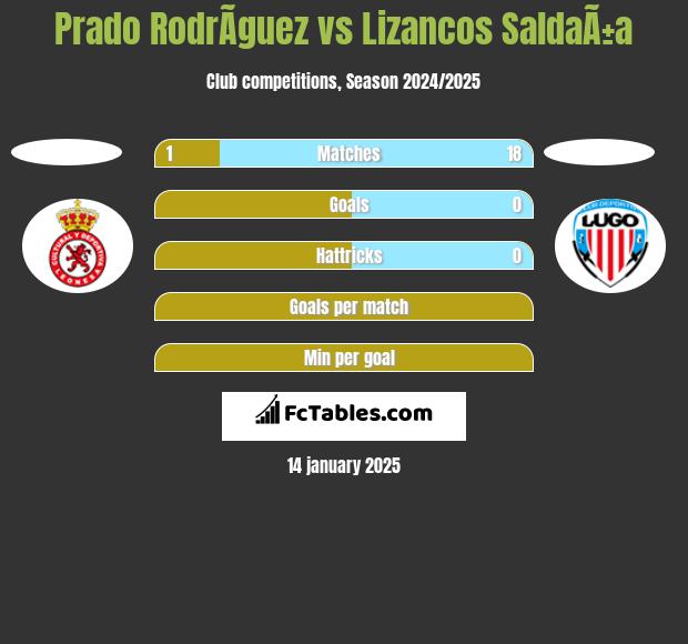 Prado RodrÃ­guez vs Lizancos SaldaÃ±a h2h player stats