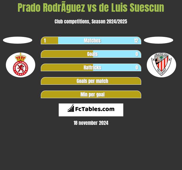 Prado RodrÃ­guez vs de Luis Suescun h2h player stats