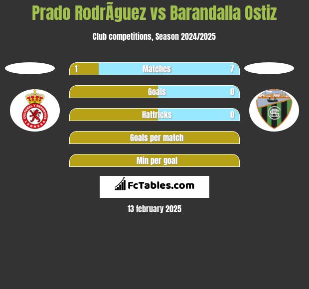 Prado RodrÃ­guez vs Barandalla Ostiz h2h player stats