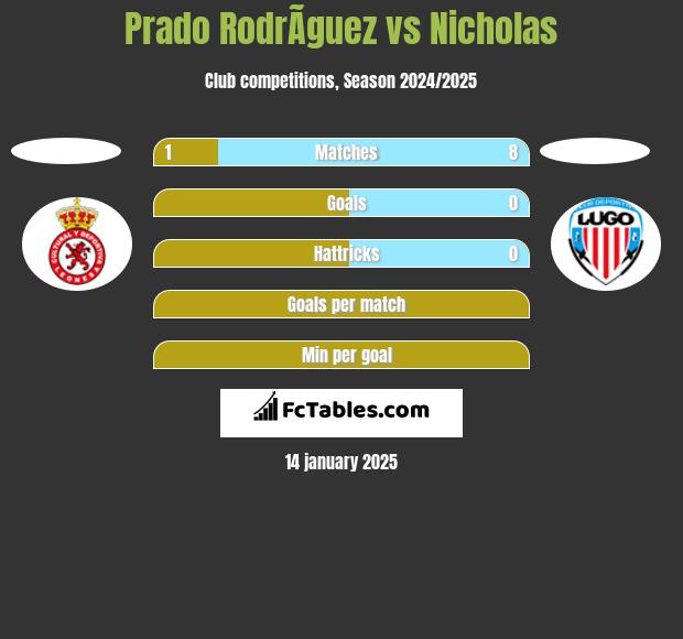 Prado RodrÃ­guez vs Nicholas h2h player stats