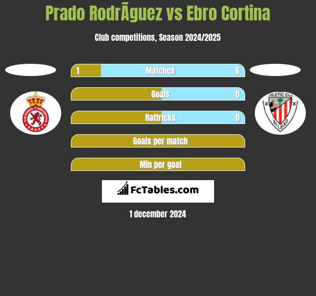 Prado RodrÃ­guez vs Ebro Cortina h2h player stats