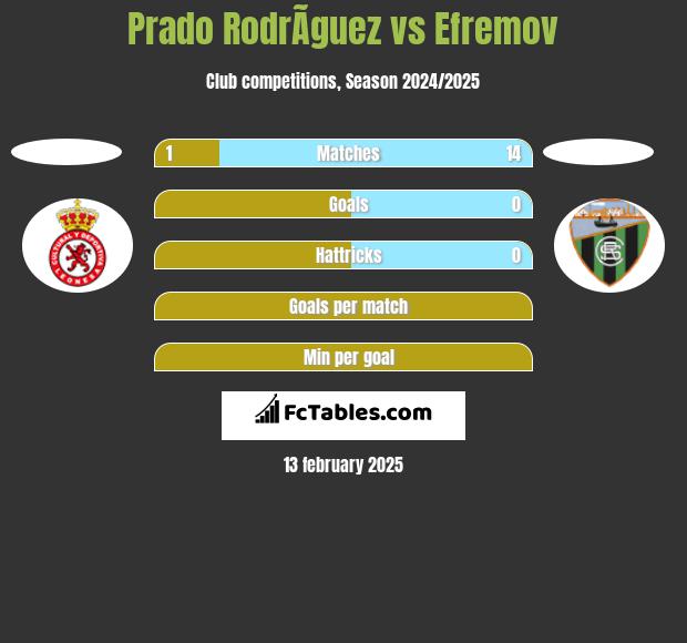 Prado RodrÃ­guez vs Efremov h2h player stats