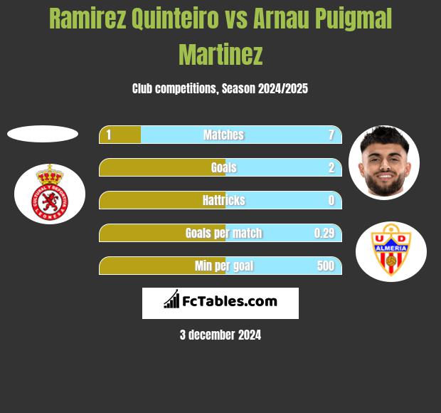 Ramirez Quinteiro vs Arnau Puigmal Martinez h2h player stats