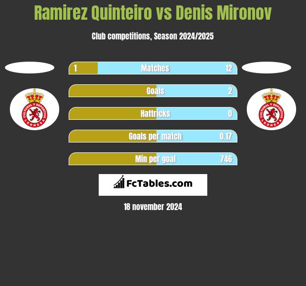 Ramirez Quinteiro vs Denis Mironov h2h player stats