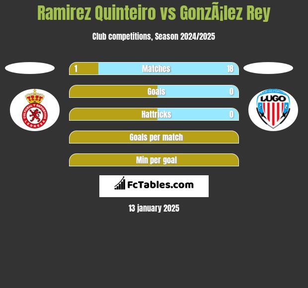 Ramirez Quinteiro vs GonzÃ¡lez Rey h2h player stats