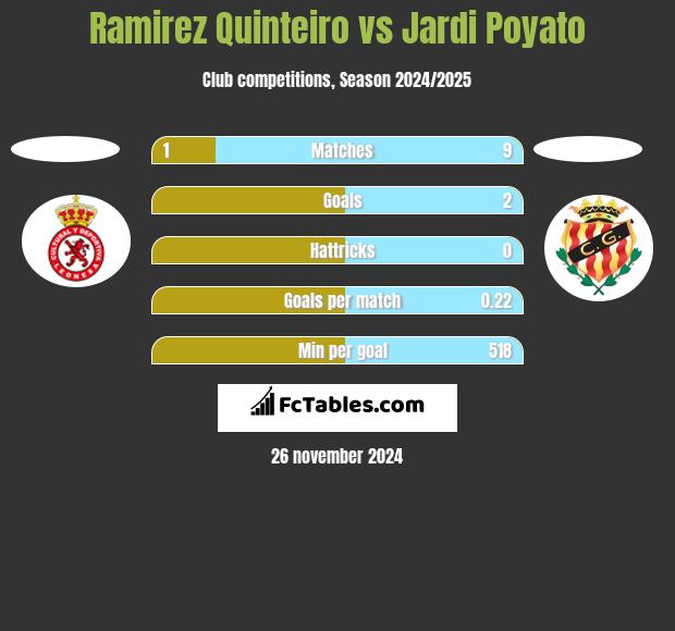 Ramirez Quinteiro vs Jardi Poyato h2h player stats