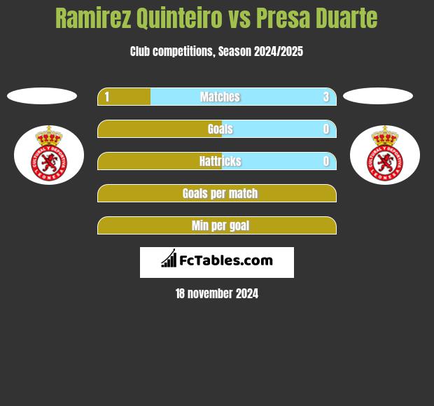 Ramirez Quinteiro vs Presa Duarte h2h player stats