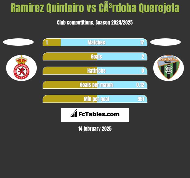 Ramirez Quinteiro vs CÃ³rdoba Querejeta h2h player stats