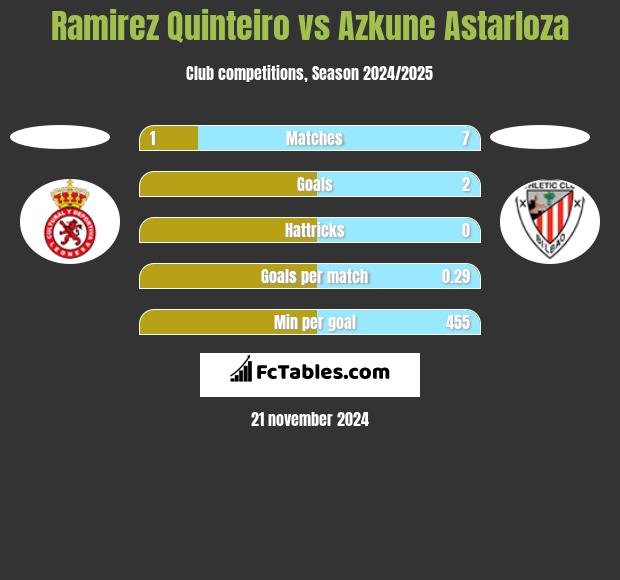 Ramirez Quinteiro vs Azkune Astarloza h2h player stats