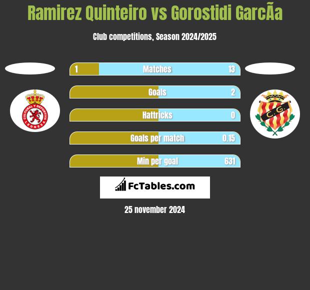 Ramirez Quinteiro vs Gorostidi GarcÃ­a h2h player stats