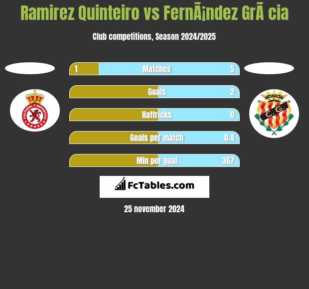 Ramirez Quinteiro vs FernÃ¡ndez GrÃ cia h2h player stats