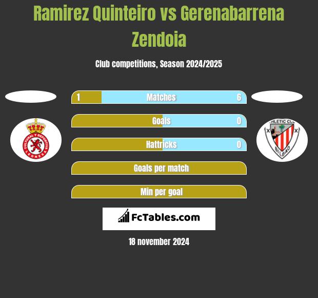 Ramirez Quinteiro vs Gerenabarrena Zendoia h2h player stats