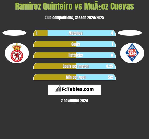 Ramirez Quinteiro vs MuÃ±oz Cuevas h2h player stats