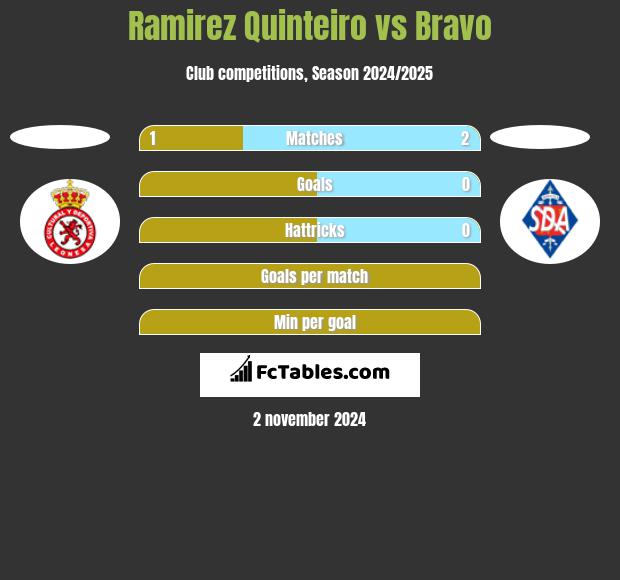 Ramirez Quinteiro vs Bravo h2h player stats