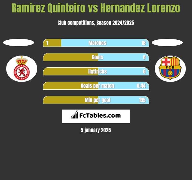 Ramirez Quinteiro vs Hernandez Lorenzo h2h player stats