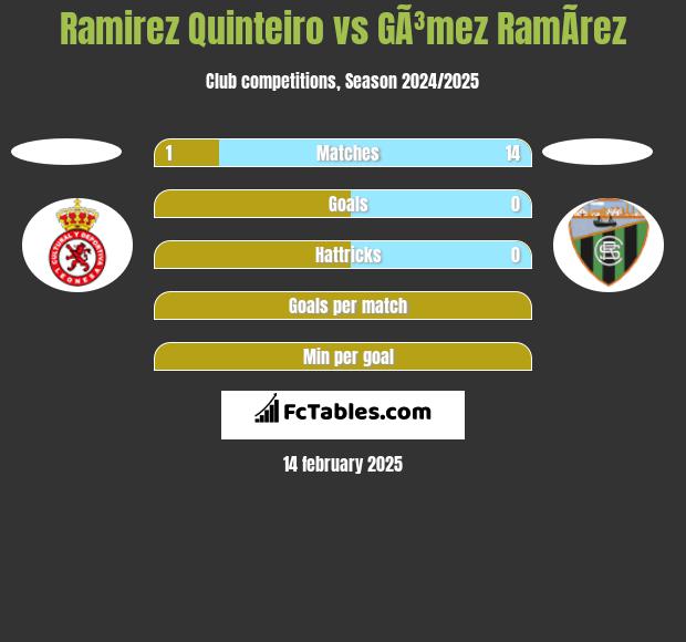 Ramirez Quinteiro vs GÃ³mez RamÃ­rez h2h player stats