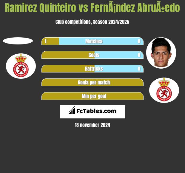 Ramirez Quinteiro vs FernÃ¡ndez AbruÃ±edo h2h player stats